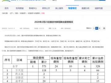 2月22日重庆新冠肺炎新增1例确诊,新增12治愈